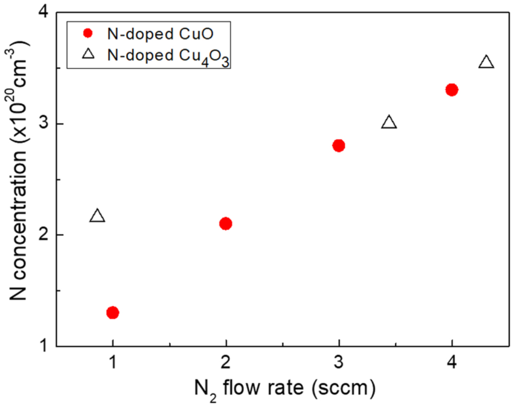 Effect of Nitrogen Doping on Structural, Electrical, and Optical ...