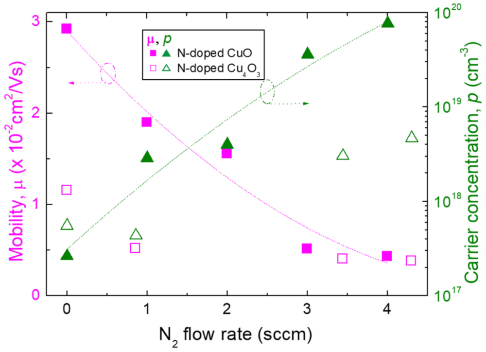 Effect of Nitrogen Doping on Structural, Electrical, and Optical ...