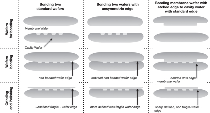 The Importance of Wafer Edge in Wafer Bonding Technologies and Related ...