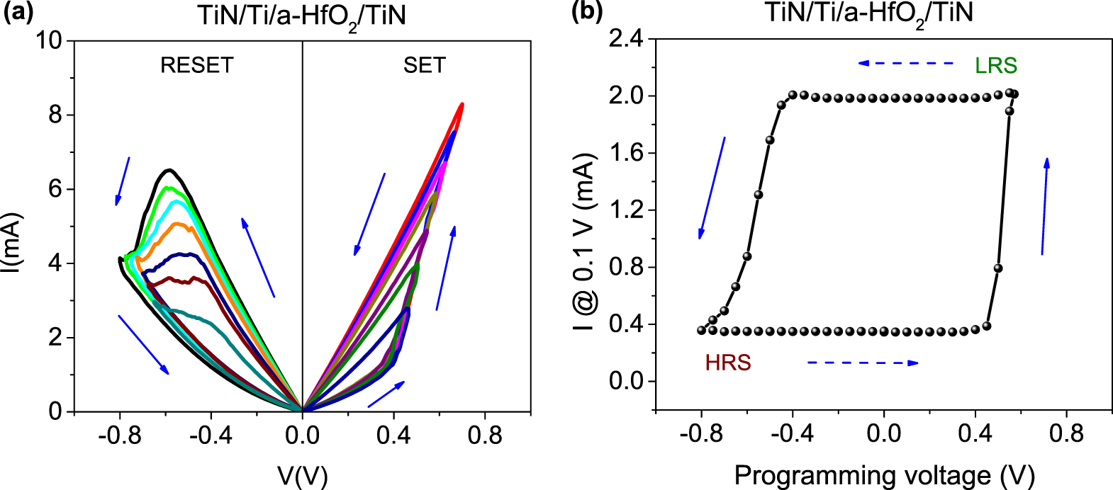 Rram Hfo2 Performance Assessment of Amorphous HfO2-Based RRAM Devices for ...