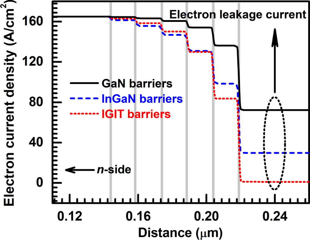 Performance Enhancement of InGaN Light-Emitting Diodes with InGaN/GaN ...