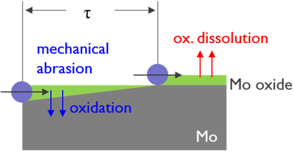 H2o2 Planar Effects of H2O2 and pH on the Chemical Mechanical Planarization of ...