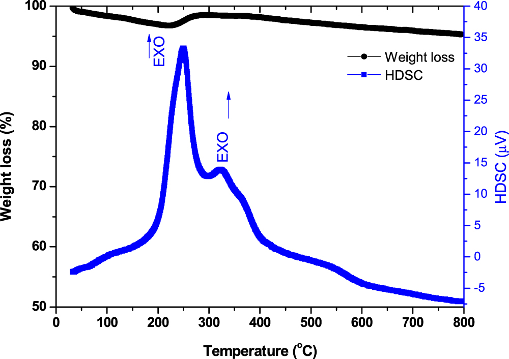 SnO2 Nanoparticles: Green Synthesis, Characterization, and Water ...