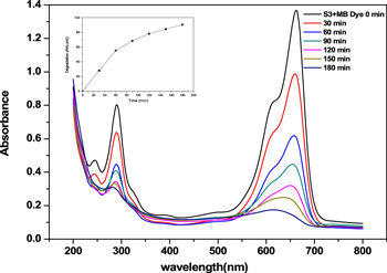 SnO2 Nanoparticles: Green Synthesis, Characterization, and Water ...