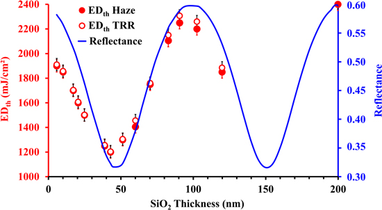 Non-Equilibrium Growth of Surface Wrinkles Emerging in an SiO2/Si Stack ...