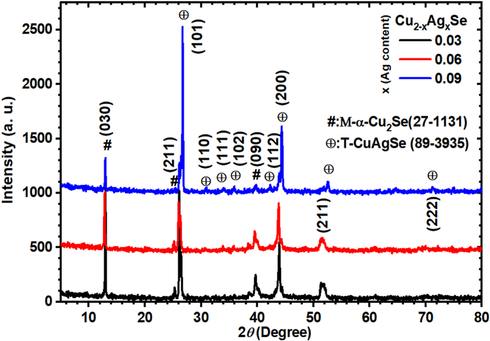Ag-Doped Cu2Se: Tunability of Structural, Optical, and Electrical ...