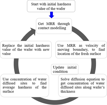 Model-Based Optimization of CMP Process Parameters for Uniform Material ...
