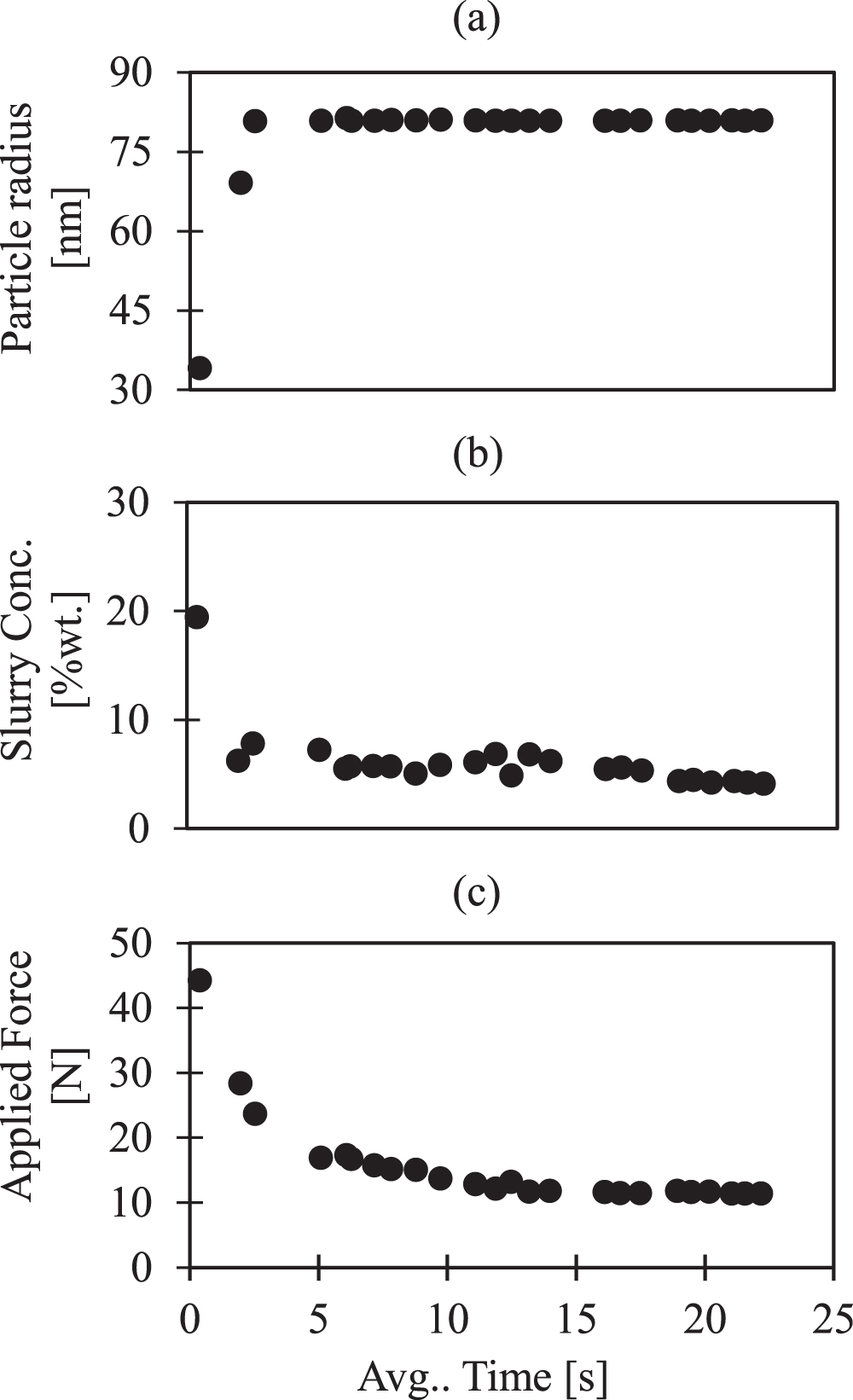 Model-Based Optimization of CMP Process Parameters for Uniform Material ...