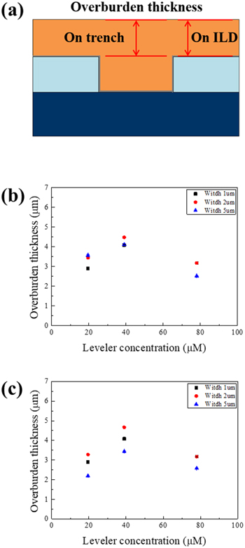 Cu Electrochemical Polishing for RDL Process of FOWLP and Effects of Cu ...
