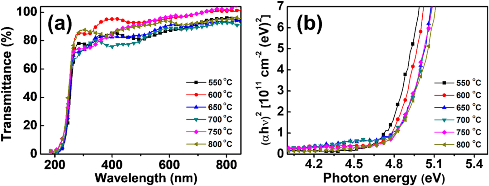 Systematic Investigation of Growth and Properties of Ga2O3 Films on C ...