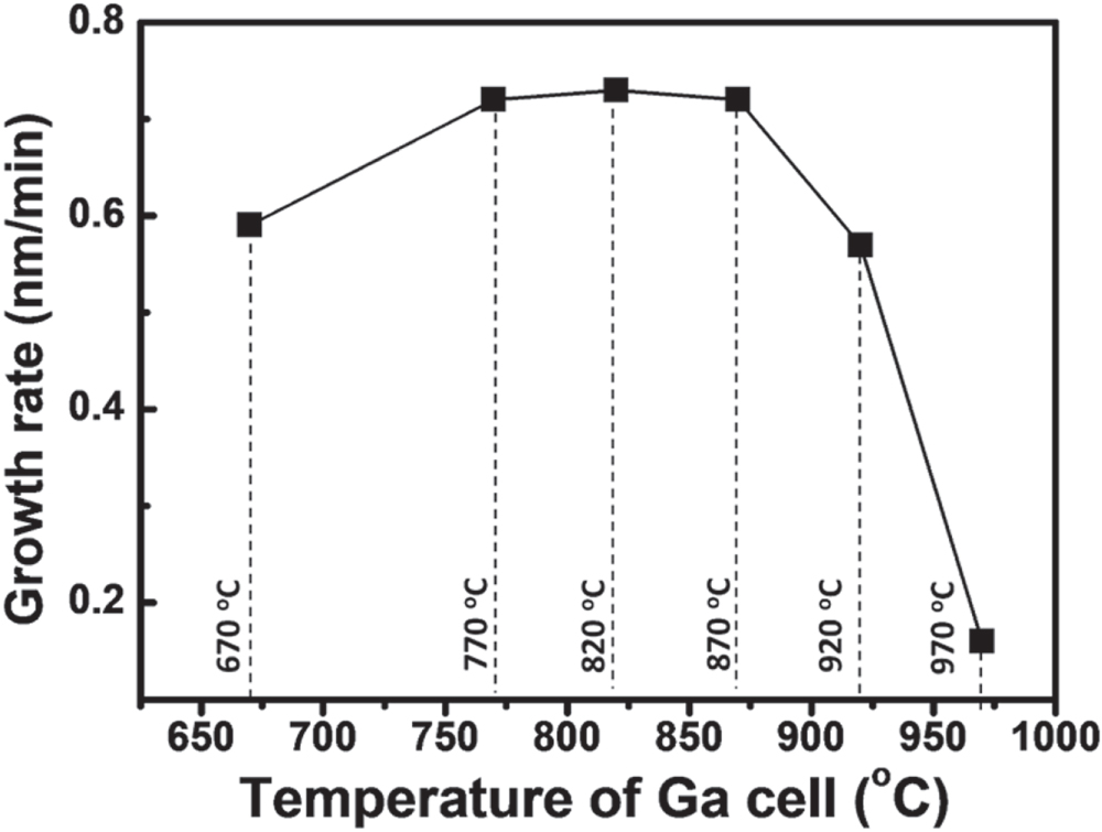 Systematic Investigation of Growth and Properties of Ga2O3 Films on C ...