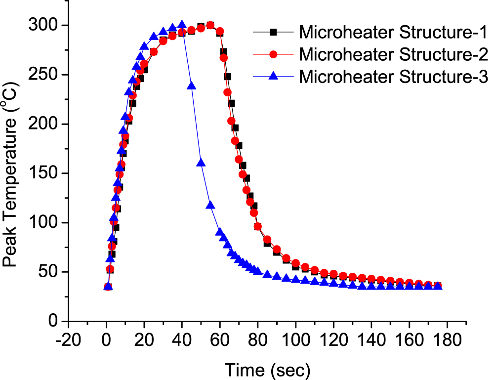Design, Fabrication and Characterization of Inter-Layer Microheaters ...