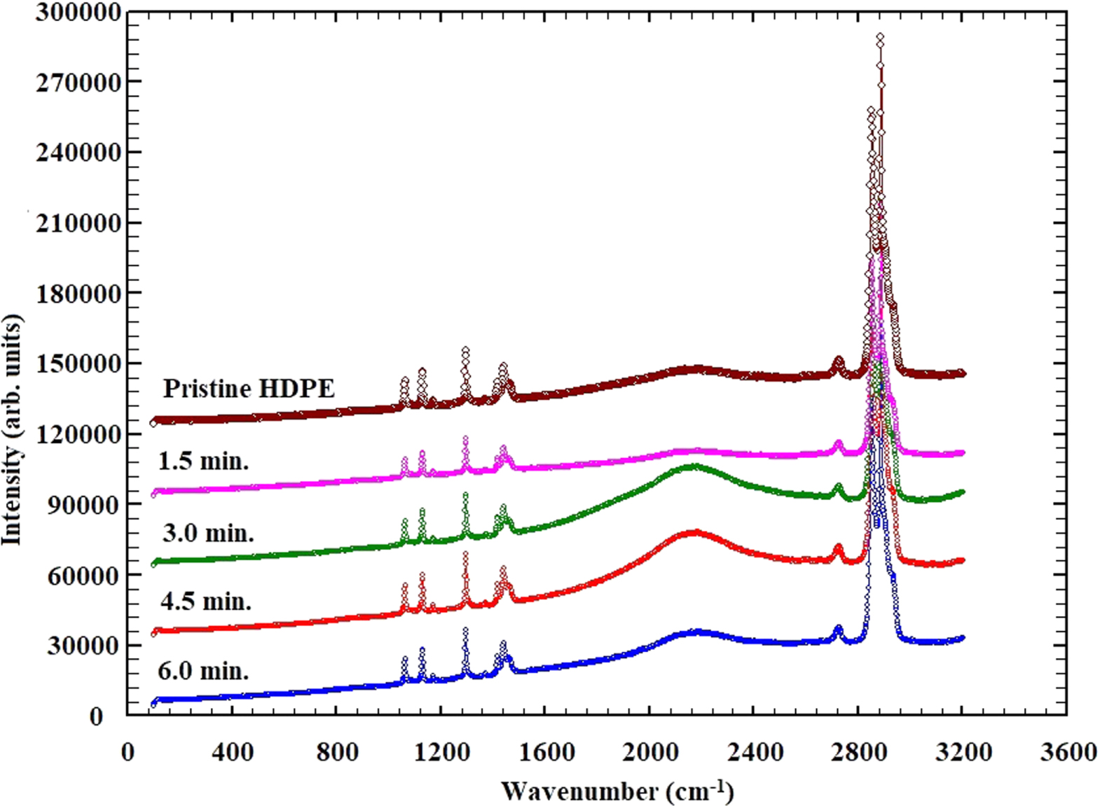 Phde Plasma-Induced Modifications on High Density Polyethylene and ...