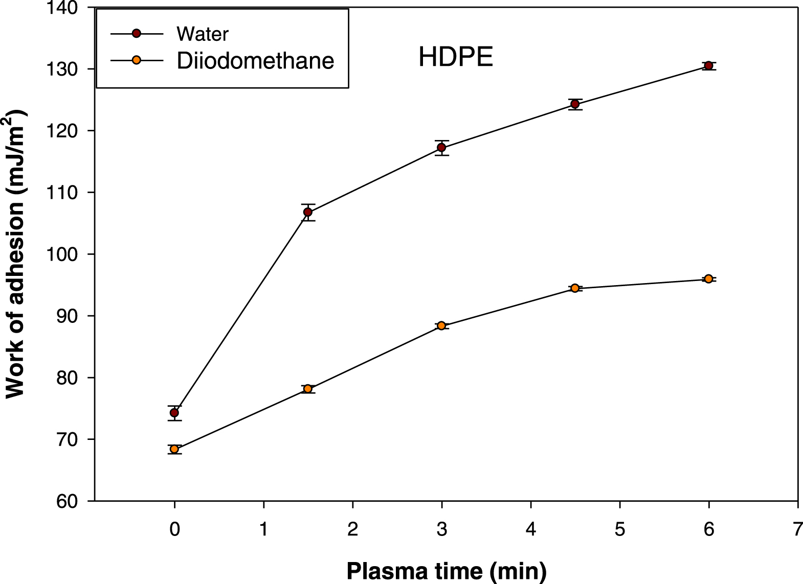 Phde Plasma-Induced Modifications on High Density Polyethylene and ...