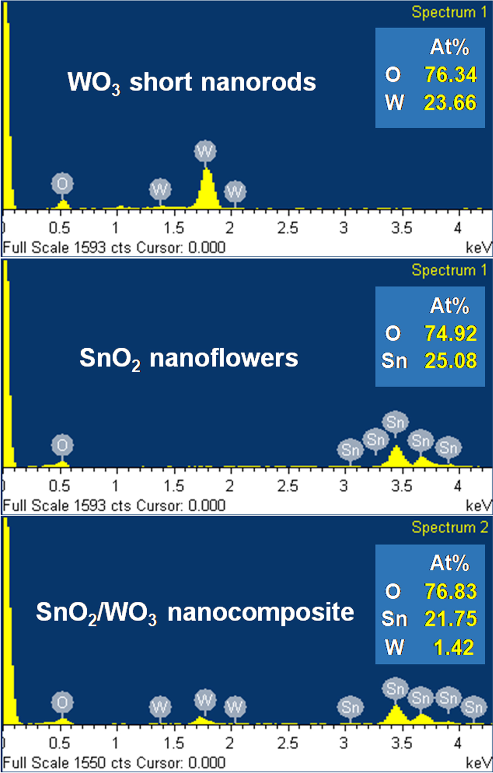 Nanocomposite of Tin Oxide and Tungsten Oxide for Ethanol