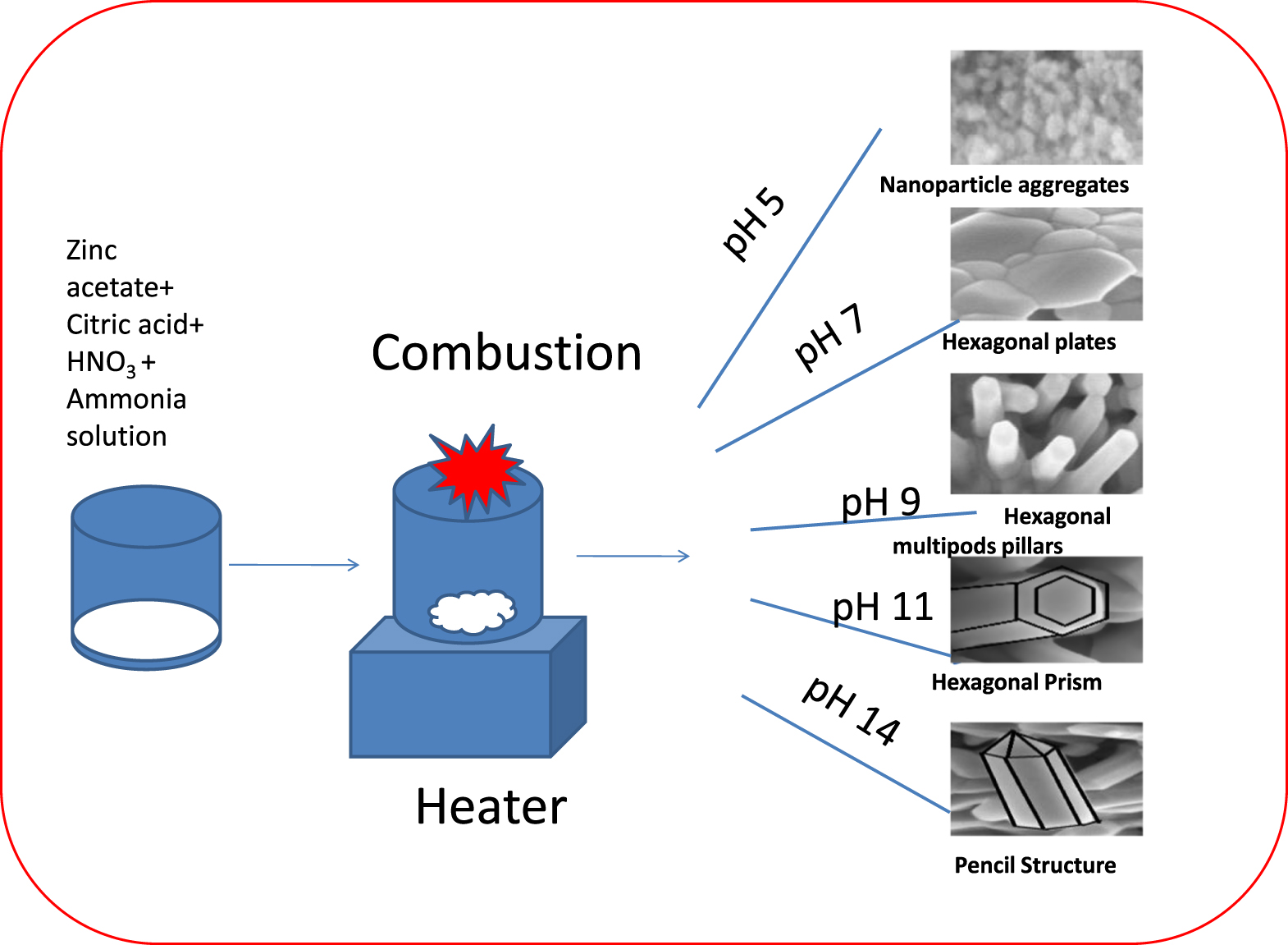 Solution Combustion Synthesis of Pencil-Shaped ZnO Nanostructures and ...