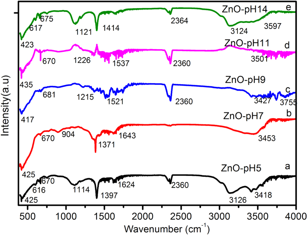 Solution Combustion Synthesis of Pencil-Shaped ZnO Nanostructures and ...