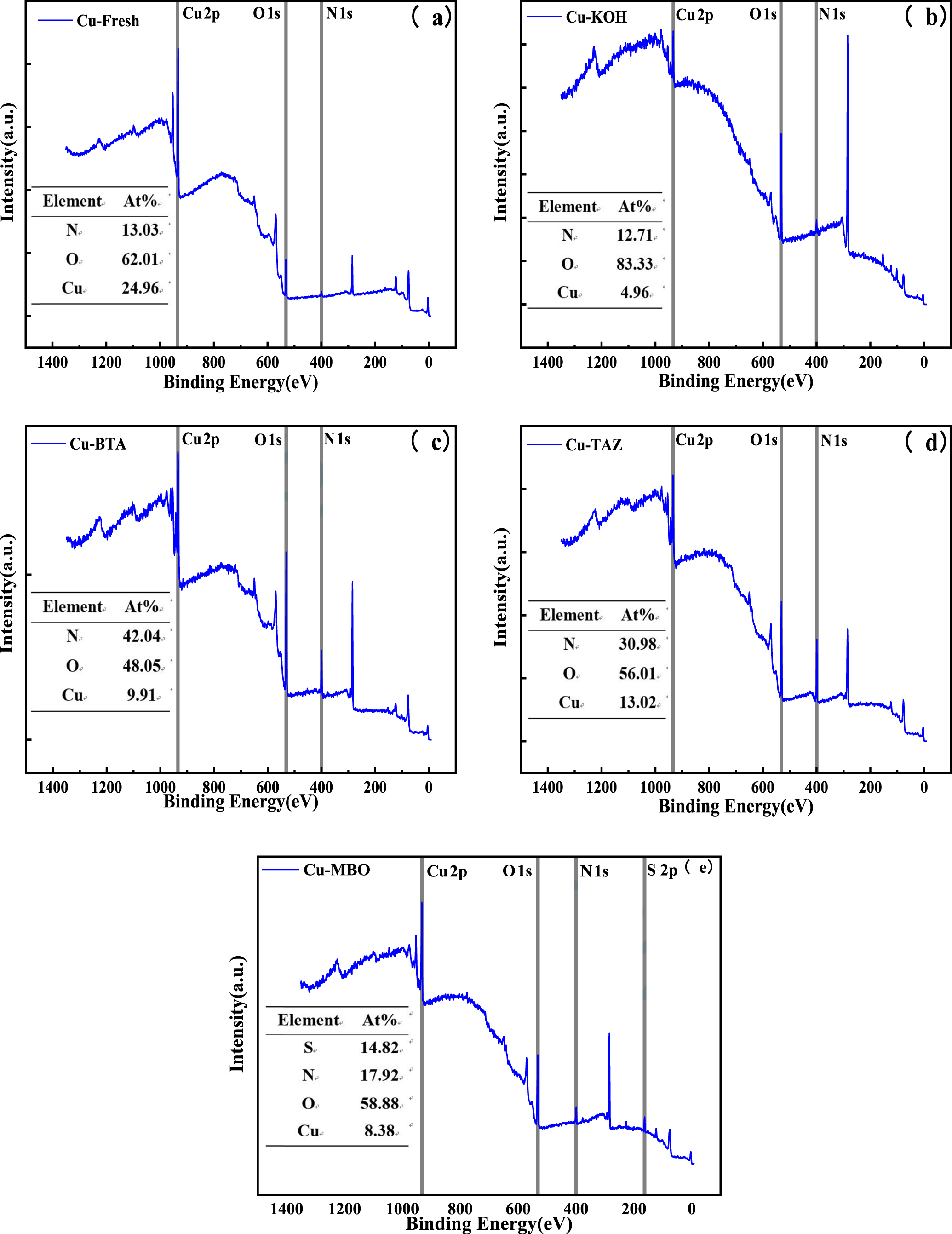 Corrosion Inhibition and the Synergistic Effect of Three Different ...