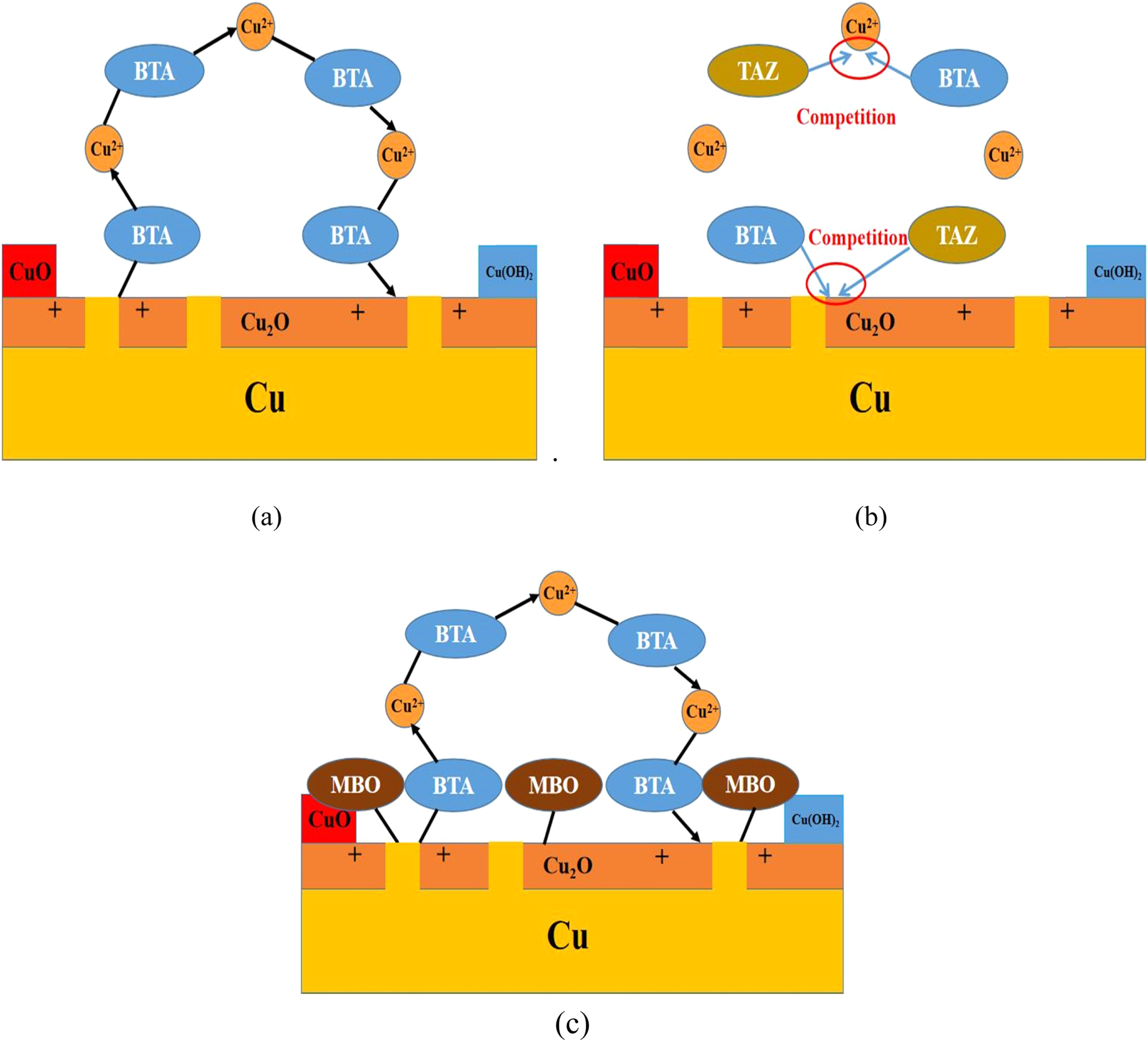 Corrosion Inhibition and the Synergistic Effect of Three Different ...