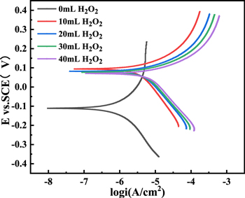Corrosion Inhibition and the Synergistic Effect of Three Different ...