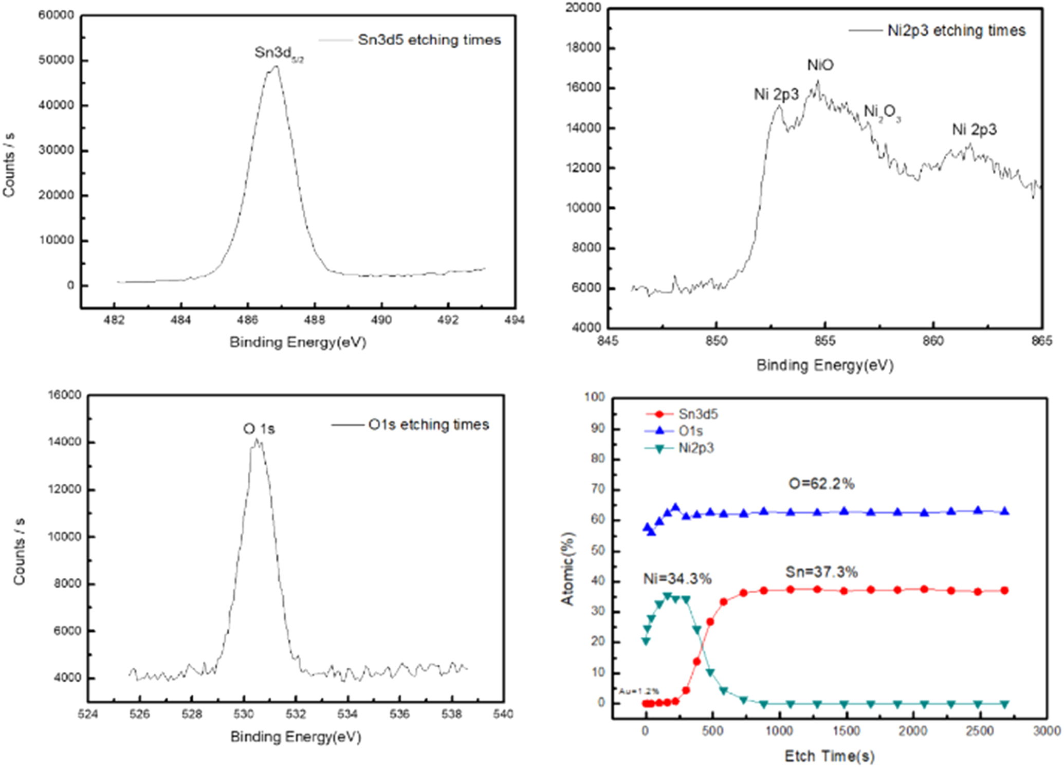 Double-Layered NiO/SnO2 Sensor for Improved SO2 Gas Sensing with MEMS ...