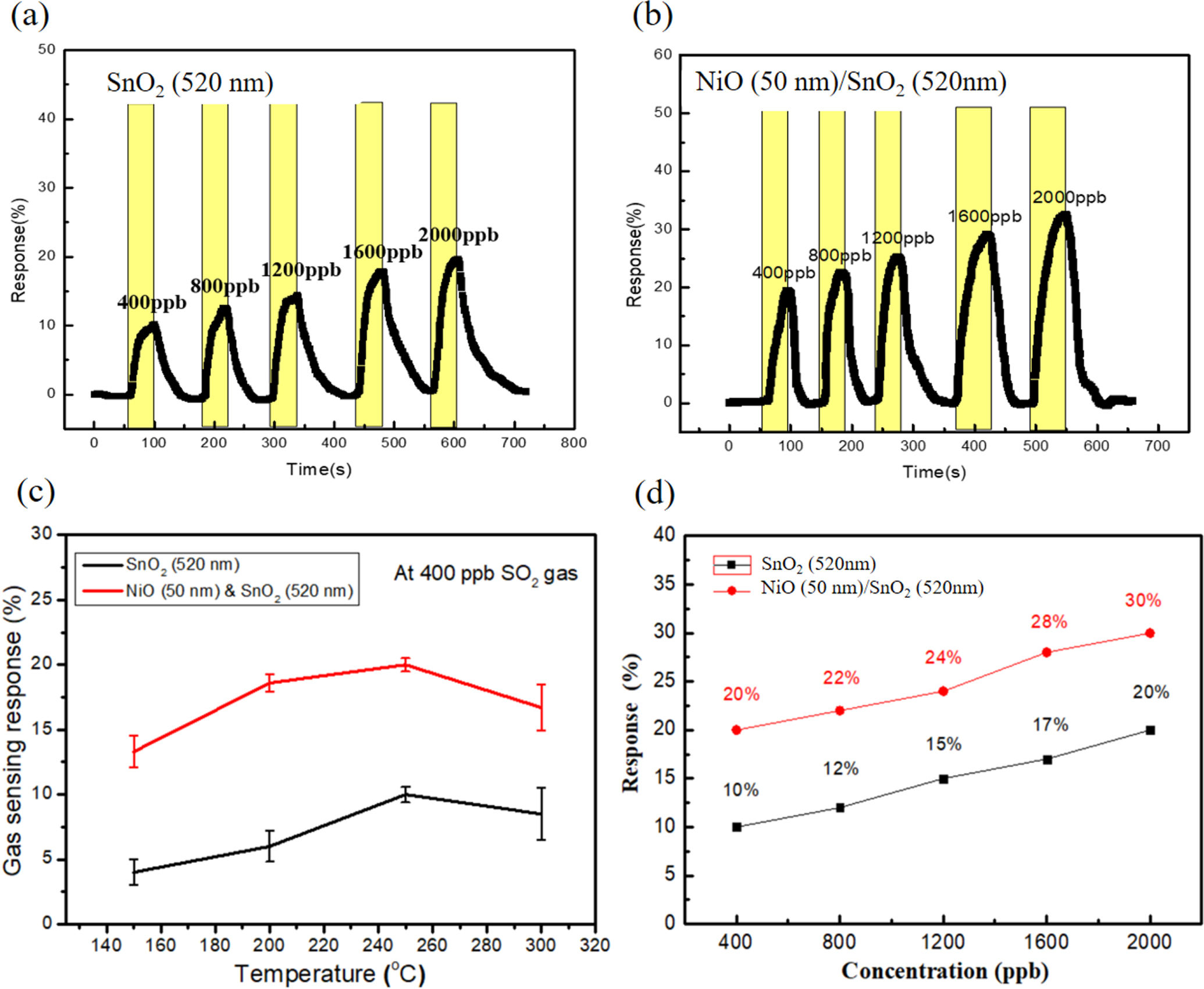Double-Layered NiO/SnO2 Sensor for Improved SO2 Gas Sensing with MEMS ...