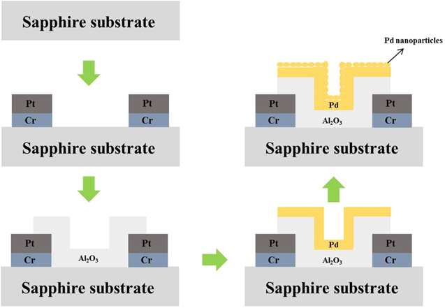 Pd Nanoparticle/Pd/Al2O3 Resistive Sensor for Hydrogen Detection in a ...