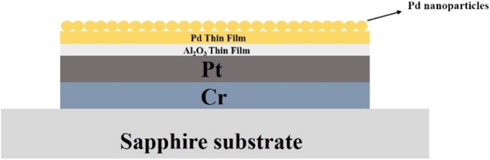 Pd Nanoparticle/Pd/Al2O3 Resistive Sensor for Hydrogen Detection in a ...