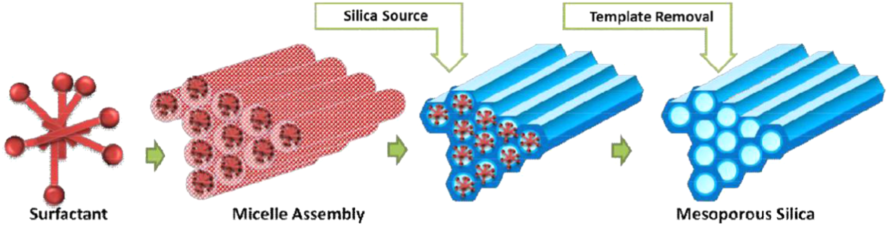 Synthesis and Characterization of Mesoporous Silica Templates (KIT-6 ...