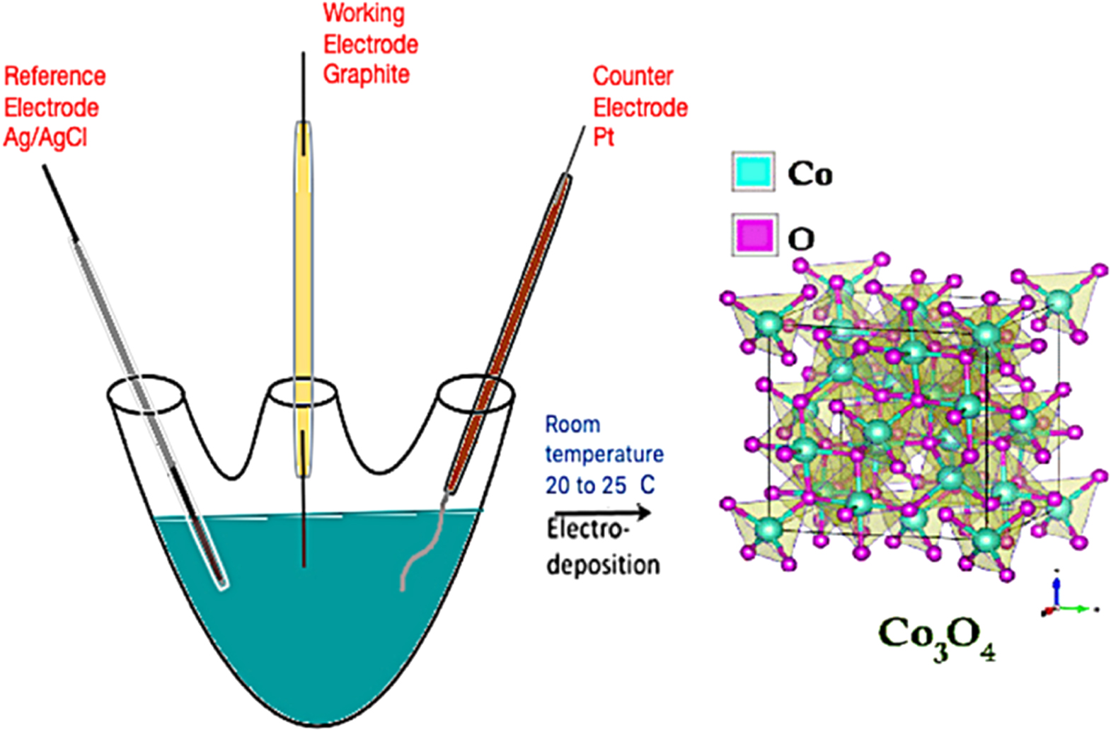 Preparation of Spinel Form Co3O4 and CoO2 Thin Film at Low Temperature ...