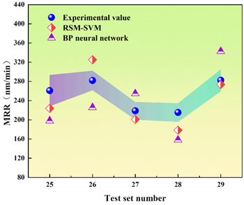 Smpr Algorithm Material Removal Rate Prediction for Sapphire Double-Sided CMP Based on ...