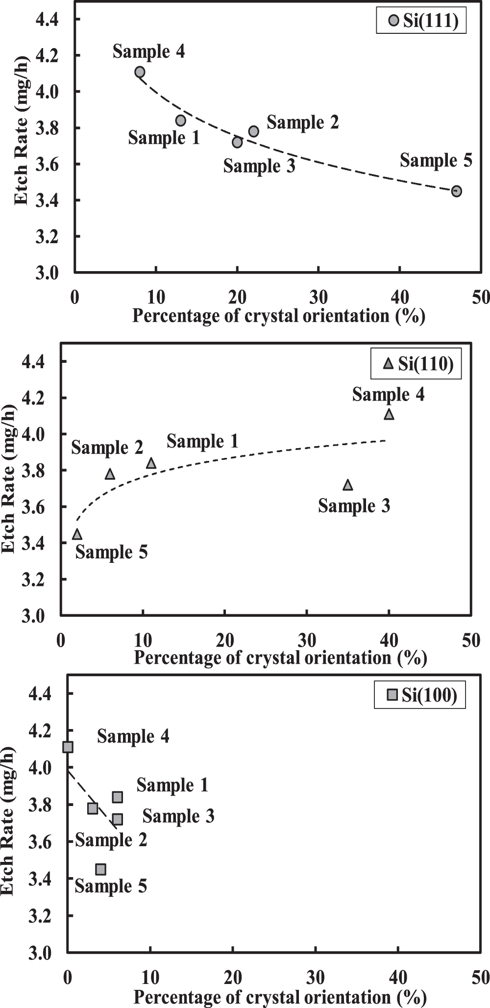 Effect on Etch Rate and Surface Roughness of Crystal Orientation of ...