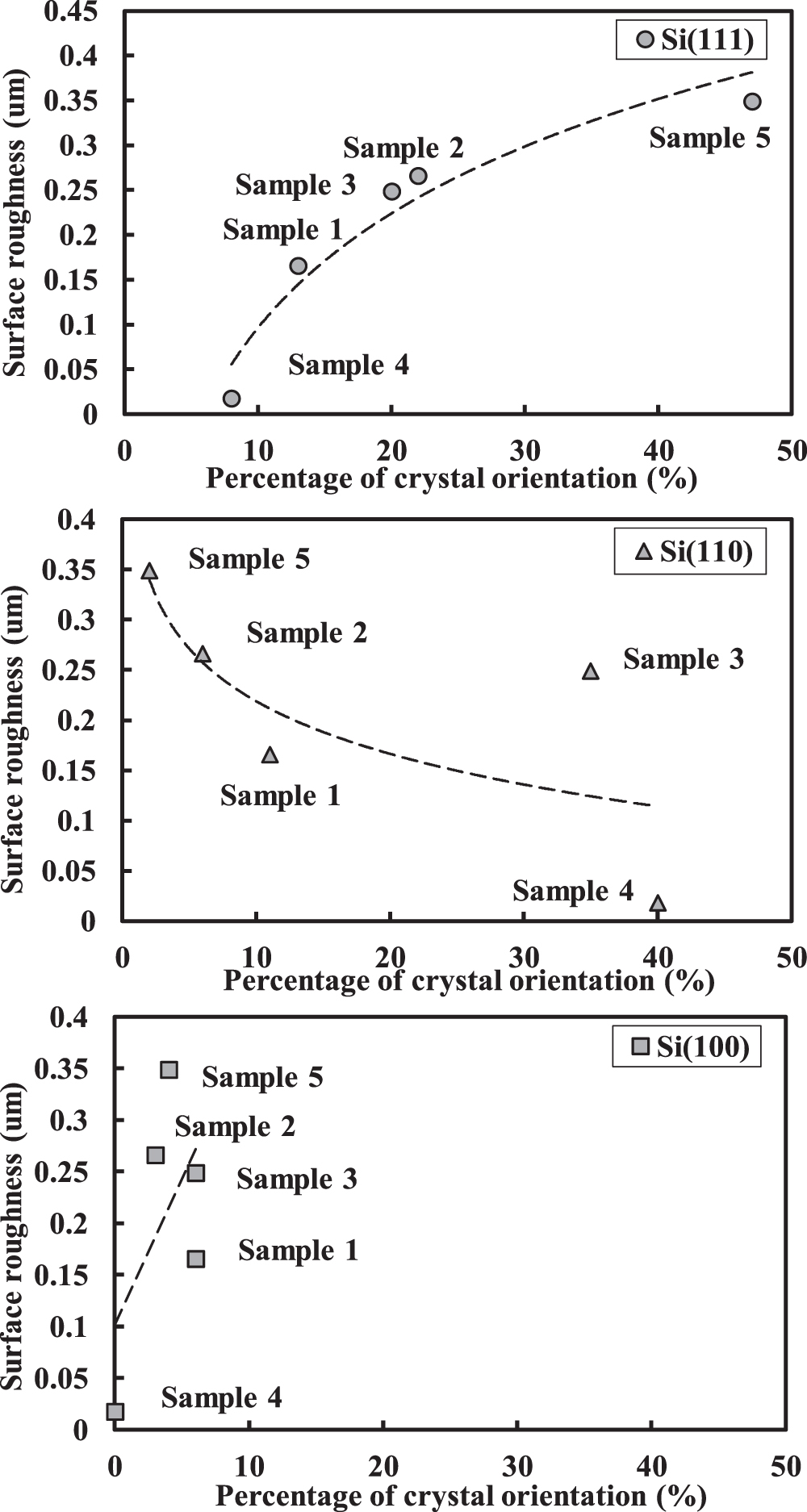 Effect on Etch Rate and Surface Roughness of Crystal Orientation of ...