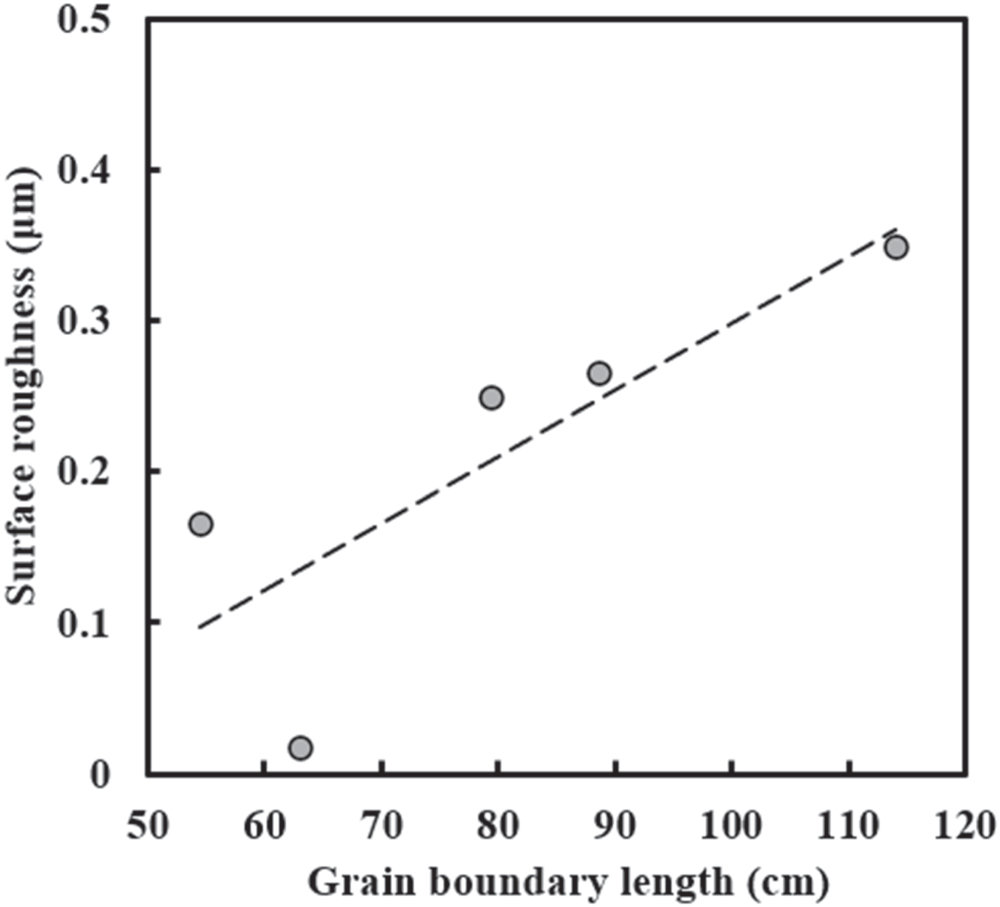 Effect on Etch Rate and Surface Roughness of Crystal Orientation of ...