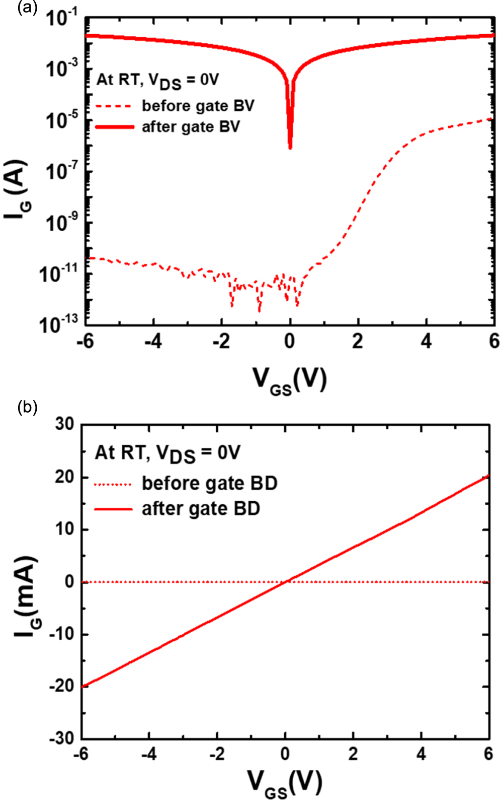 Gate Breakdown Analysis of Schottky p-GaN gate HEMTs under High ...