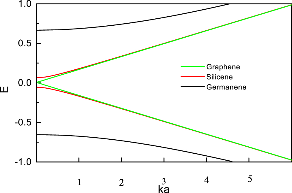 Germanene Analog and Digital Performance of Graphene-Germanene-Graphene ...