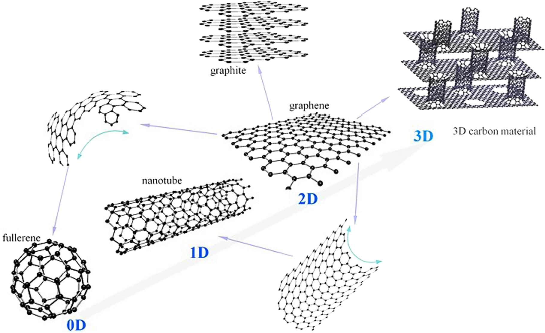 Review—Heteroatom-Doped High Porous Carbon Metal Free