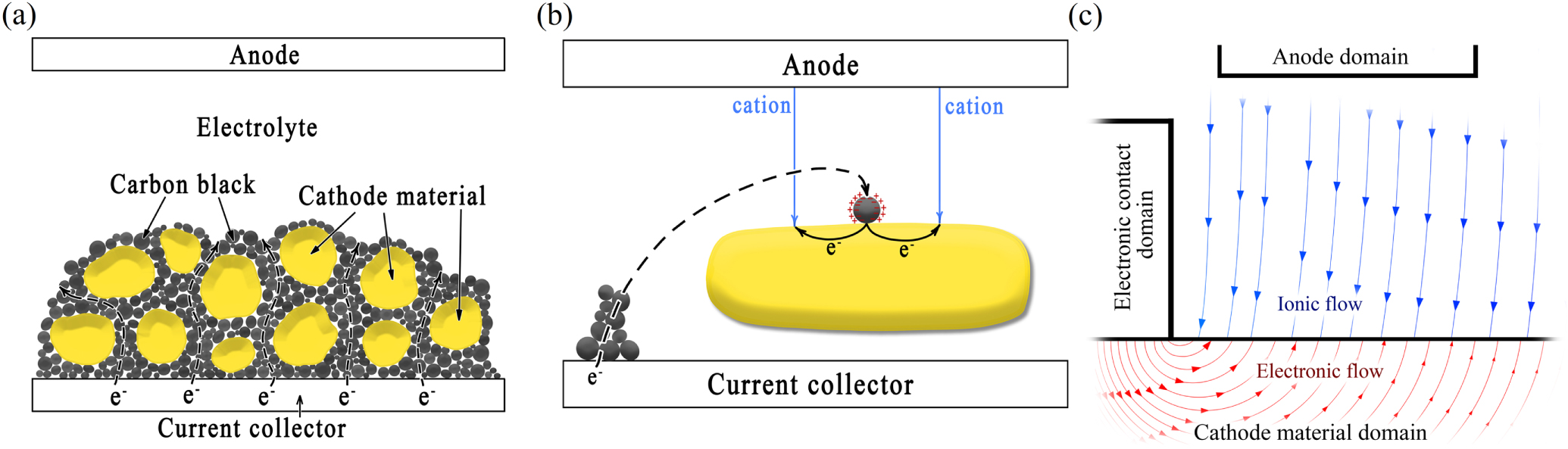 Simulation of Intercalation Processes in Poorly Conductive Materials ...