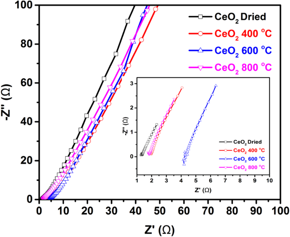 Hydrothermal Synthesis of the CeO2 Nanoparticles and Its Calcination ...