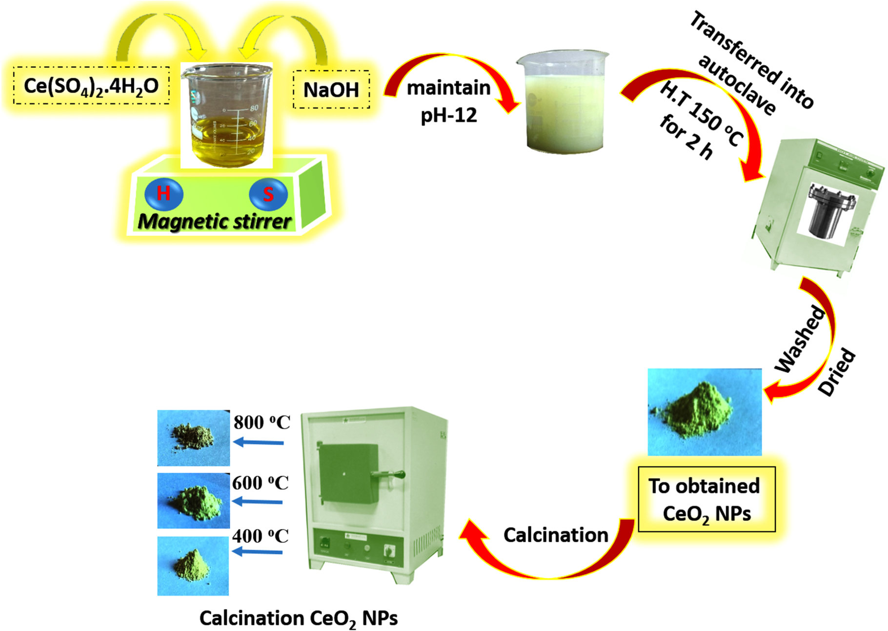 Hydrothermal Synthesis of the CeO2 Nanoparticles and Its Calcination ...