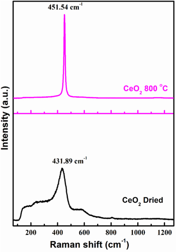 Hydrothermal Synthesis of the CeO2 Nanoparticles and Its Calcination ...