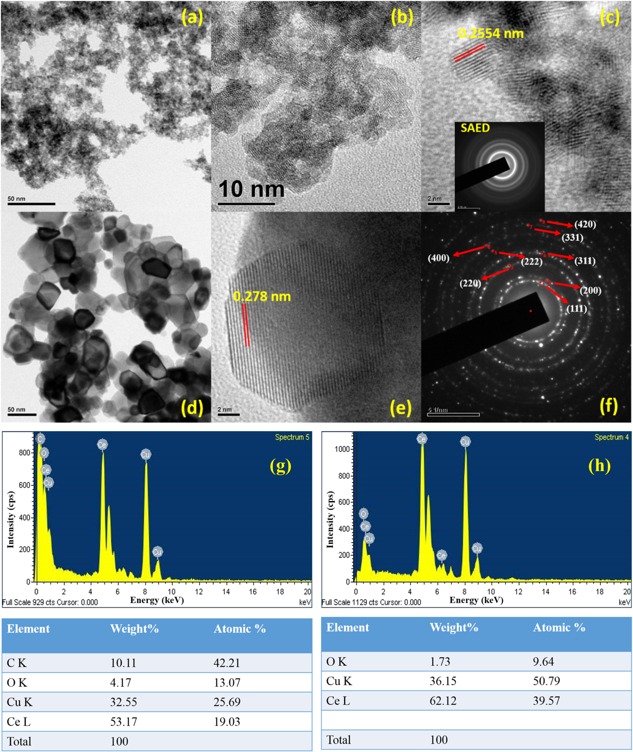 Hydrothermal Synthesis of the CeO2 Nanoparticles and Its Calcination ...