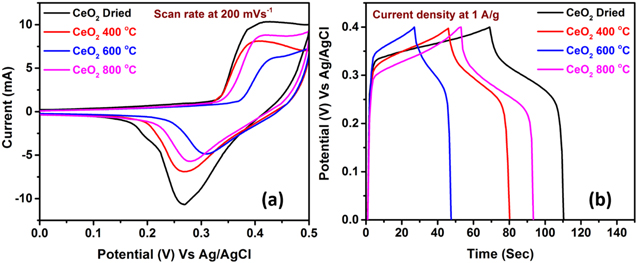Hydrothermal Synthesis of the CeO2 Nanoparticles and Its Calcination ...