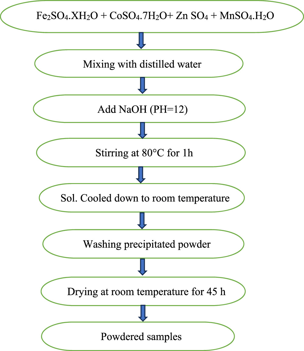 Effect of Mn2+ Substitution on Structural and Magnetic Properties of Co ...