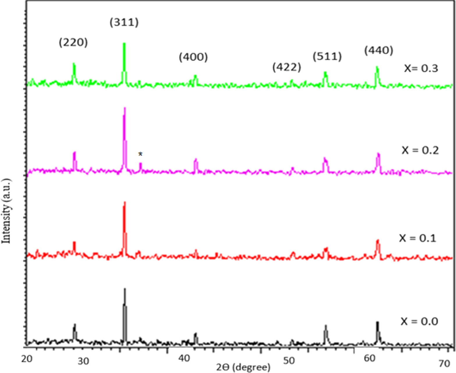 Effect of Mn2+ Substitution on Structural and Magnetic Properties of Co ...