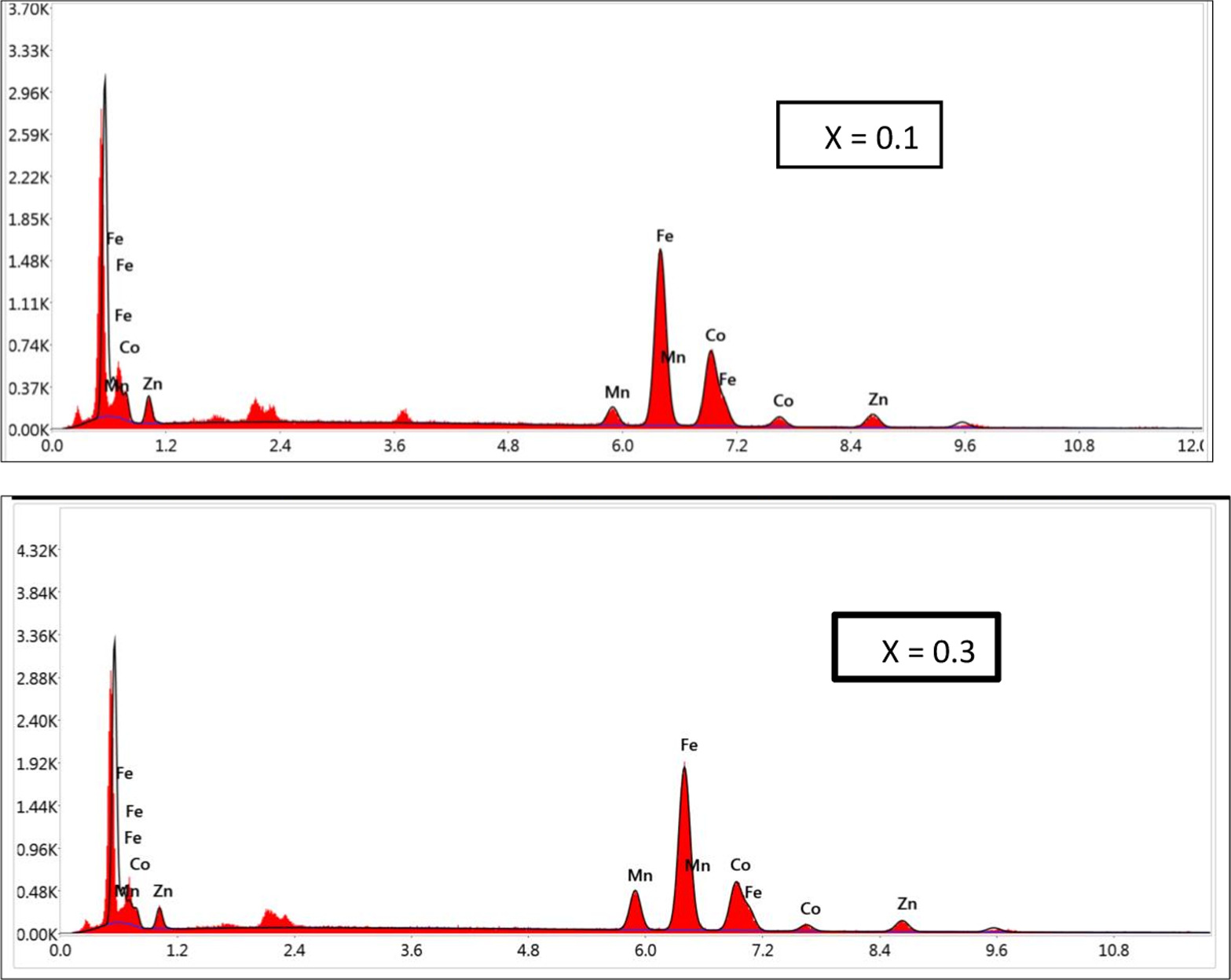 Effect of Mn2+ Substitution on Structural and Magnetic Properties of Co ...