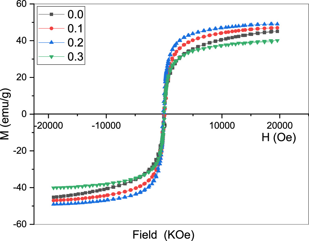 Effect of Mn2+ Substitution on Structural and Magnetic Properties of Co ...