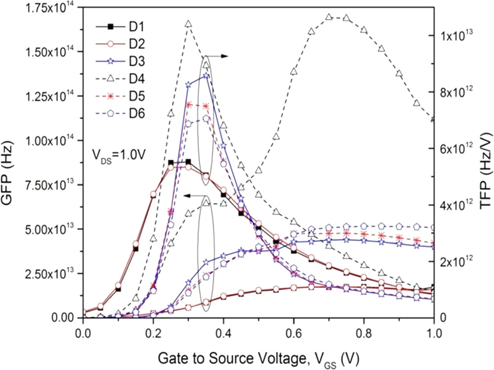 Performance Investigation of FinFET Structures: Unleashing Multi-Gate ...