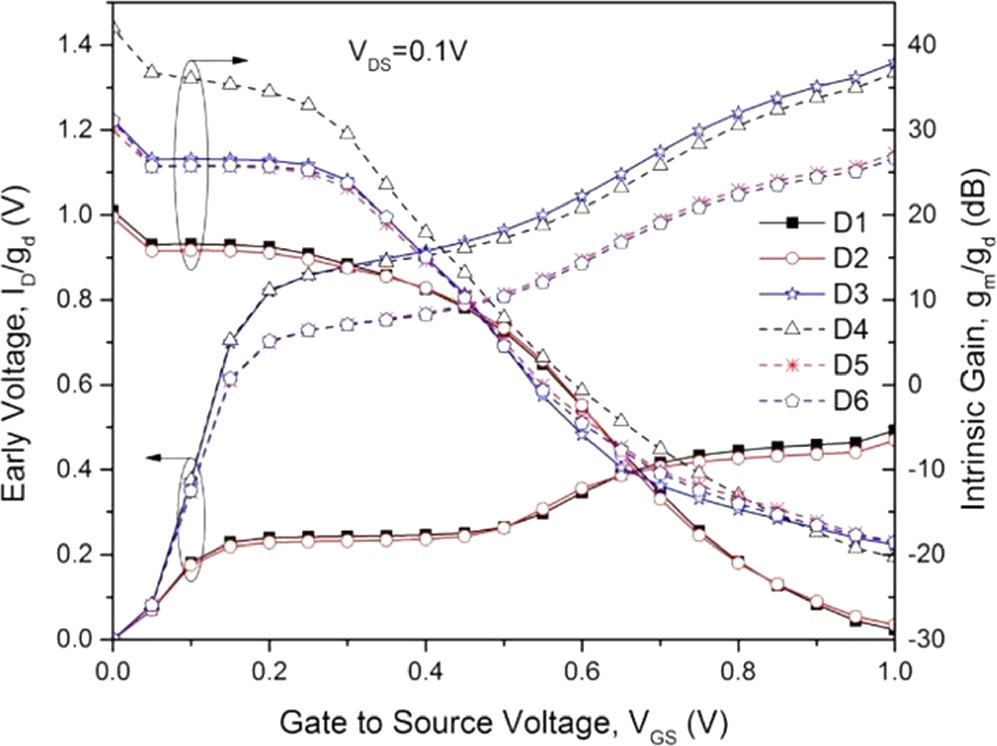 Performance Investigation of FinFET Structures: Unleashing Multi-Gate ...