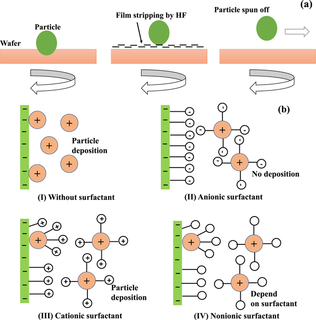 Planarization Review—Post-Chemical Mechanical Planarization Cleaning Technology ...